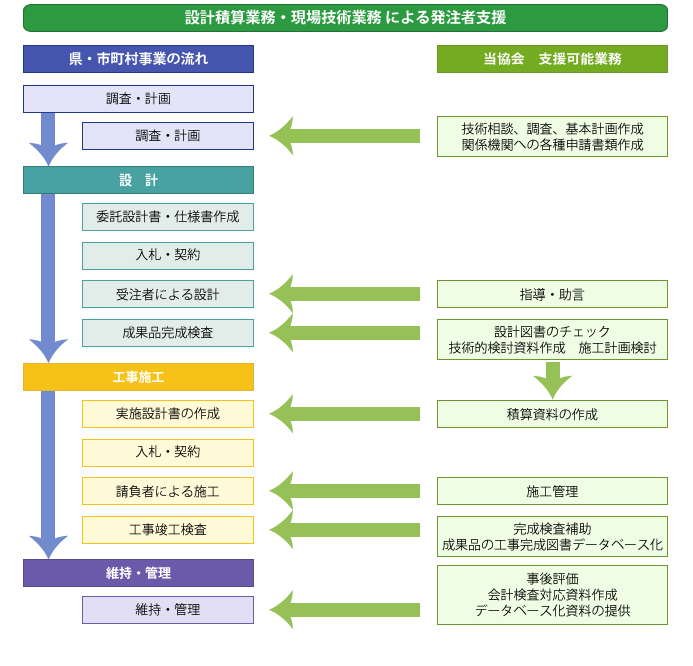 設計積算業務・現場技術業務による発注者支援　フロー