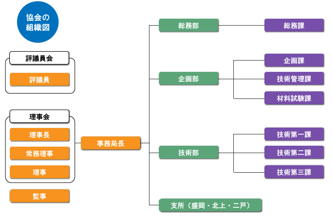 岩手県土木技術振興協会　組織図